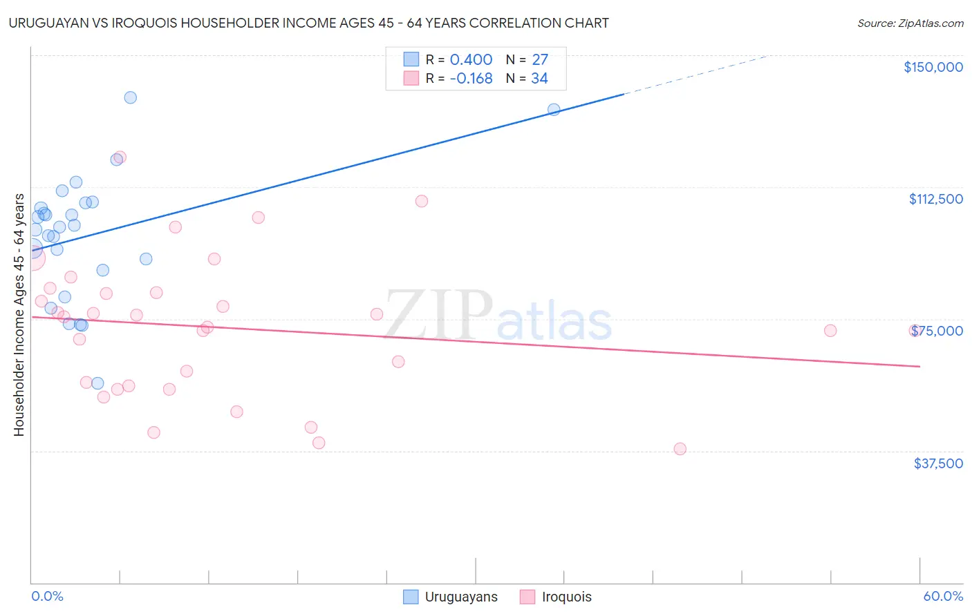 Uruguayan vs Iroquois Householder Income Ages 45 - 64 years