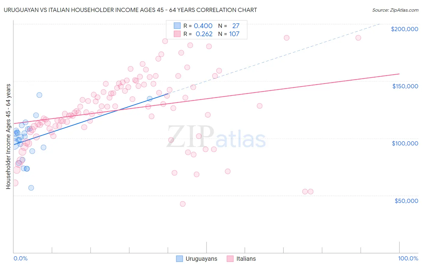 Uruguayan vs Italian Householder Income Ages 45 - 64 years