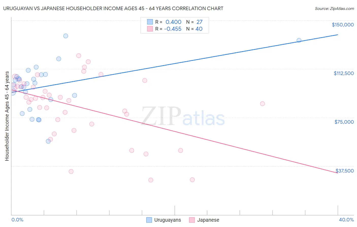 Uruguayan vs Japanese Householder Income Ages 45 - 64 years