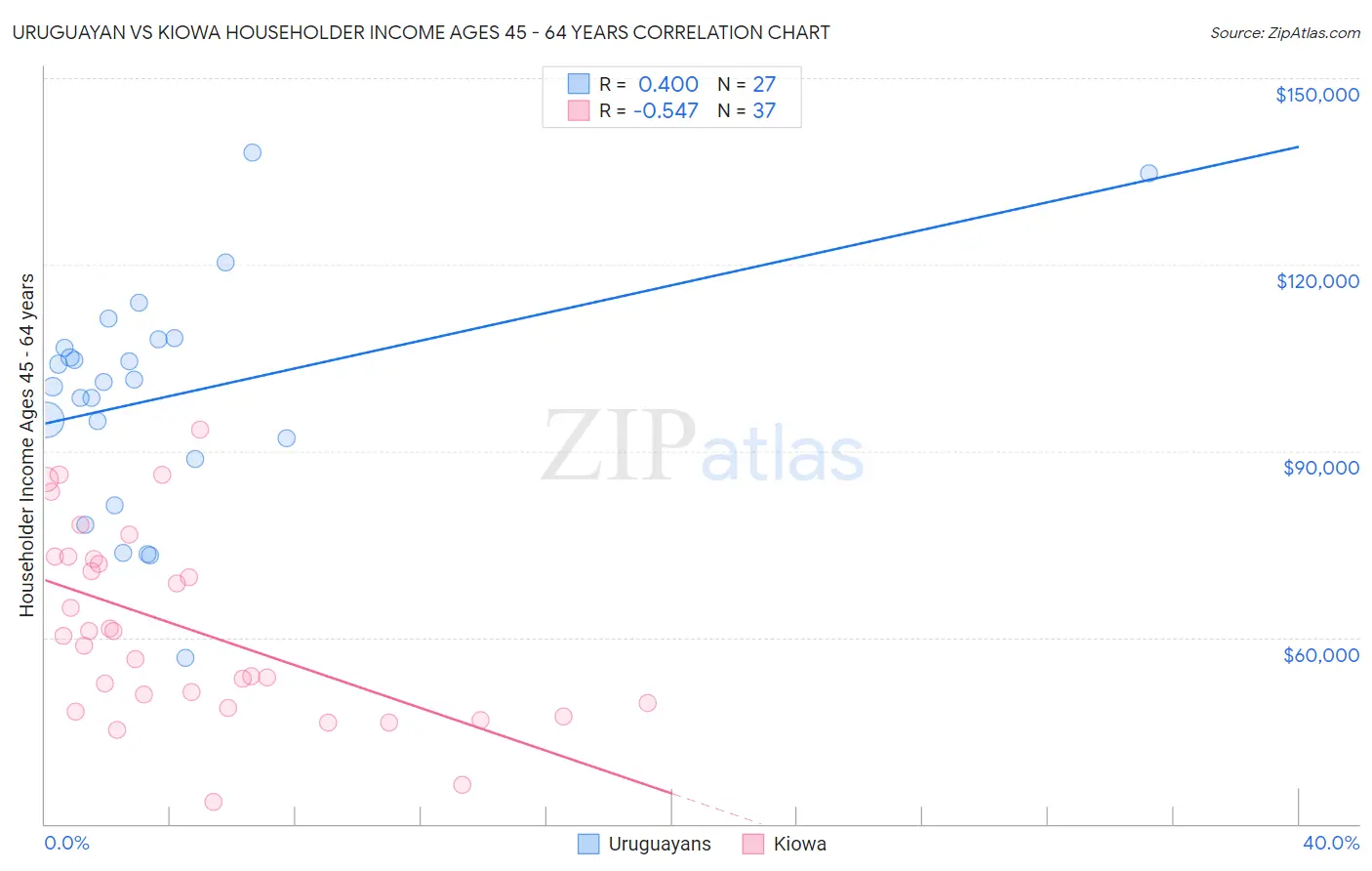 Uruguayan vs Kiowa Householder Income Ages 45 - 64 years