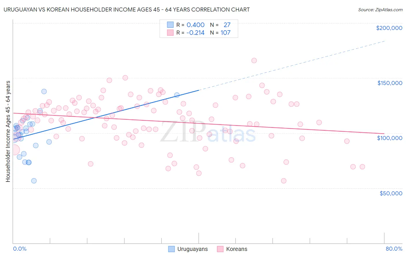 Uruguayan vs Korean Householder Income Ages 45 - 64 years