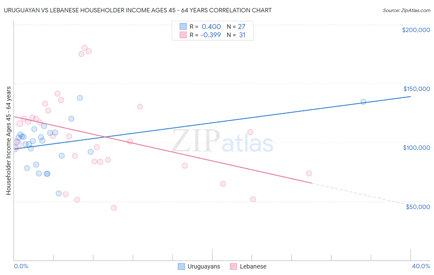 Uruguayan vs Lebanese Householder Income Ages 45 - 64 years