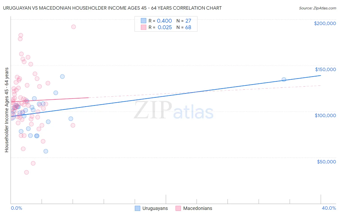 Uruguayan vs Macedonian Householder Income Ages 45 - 64 years