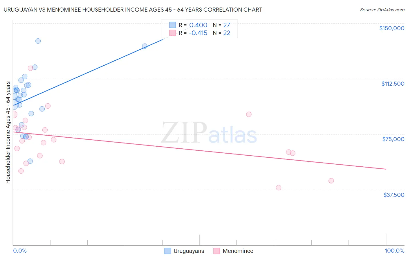 Uruguayan vs Menominee Householder Income Ages 45 - 64 years