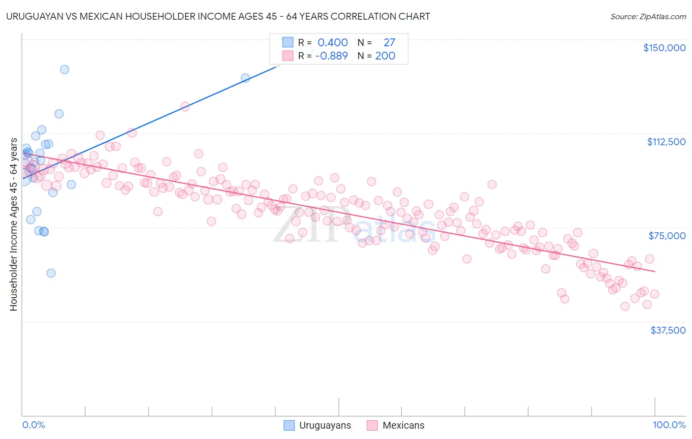 Uruguayan vs Mexican Householder Income Ages 45 - 64 years