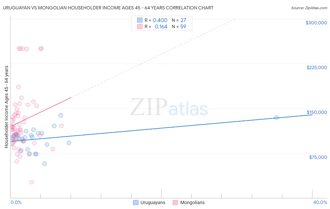 Uruguayan vs Mongolian Householder Income Ages 45 - 64 years