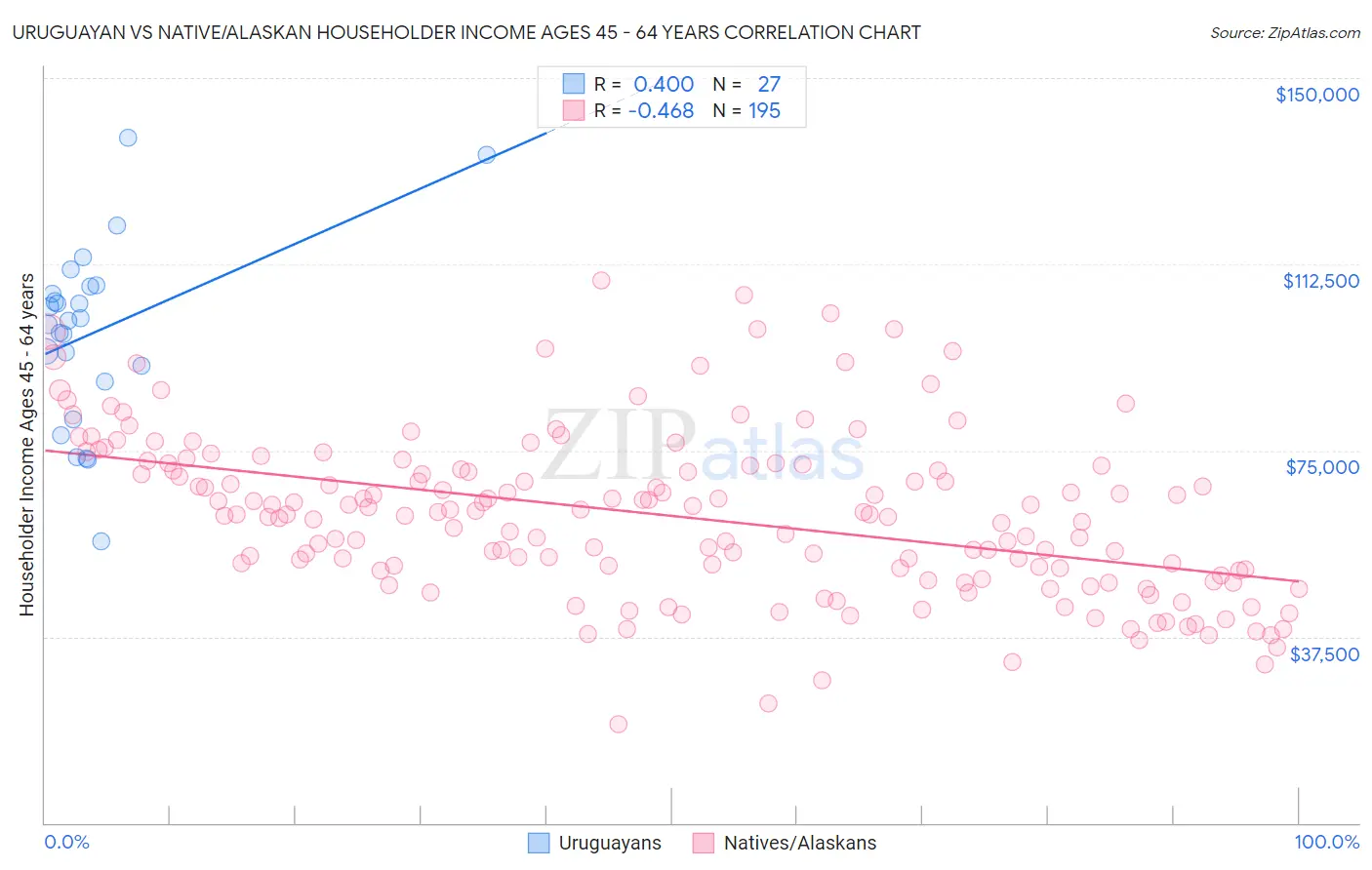 Uruguayan vs Native/Alaskan Householder Income Ages 45 - 64 years