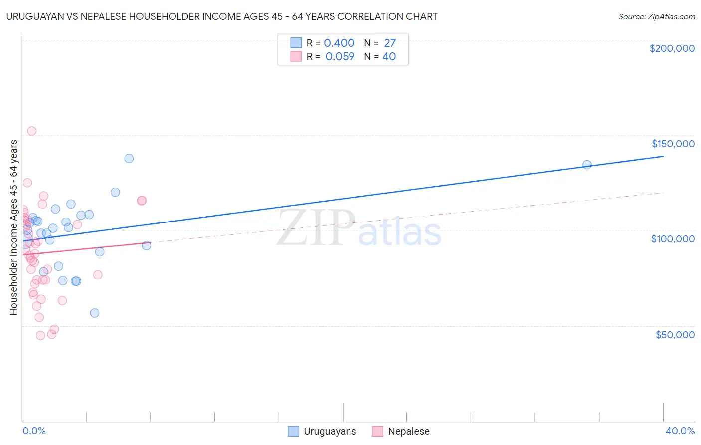 Uruguayan vs Nepalese Householder Income Ages 45 - 64 years