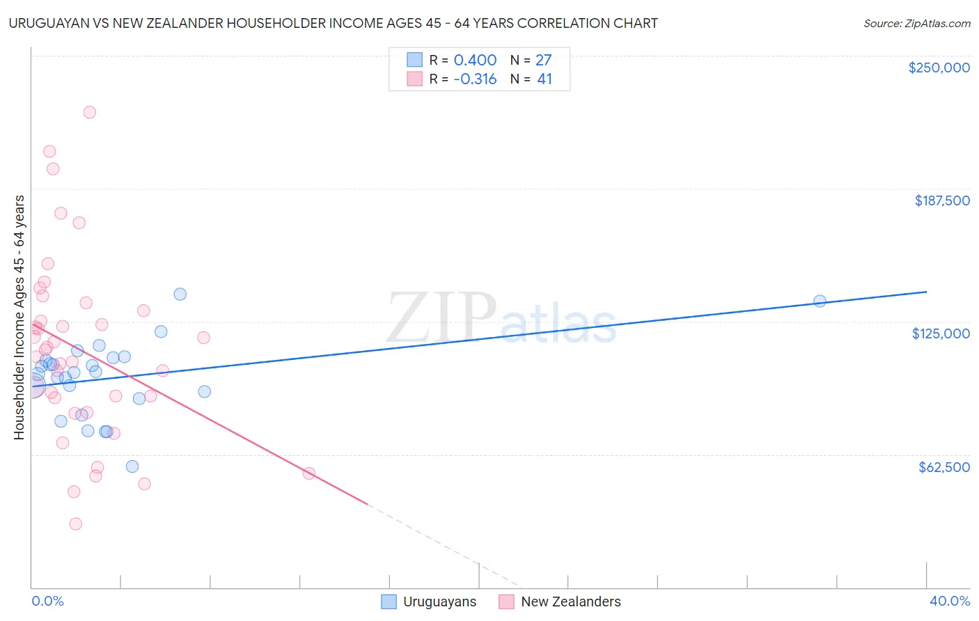 Uruguayan vs New Zealander Householder Income Ages 45 - 64 years