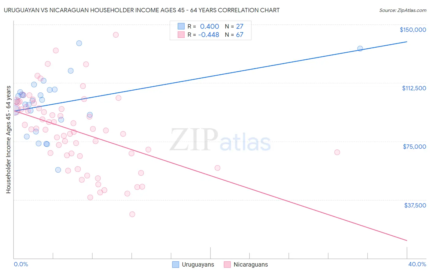 Uruguayan vs Nicaraguan Householder Income Ages 45 - 64 years