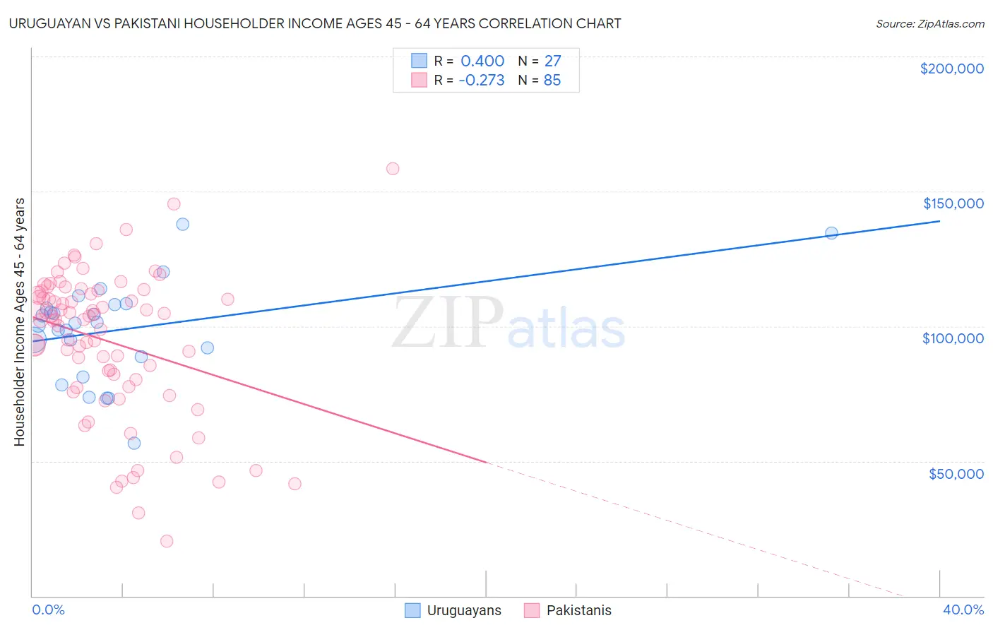 Uruguayan vs Pakistani Householder Income Ages 45 - 64 years