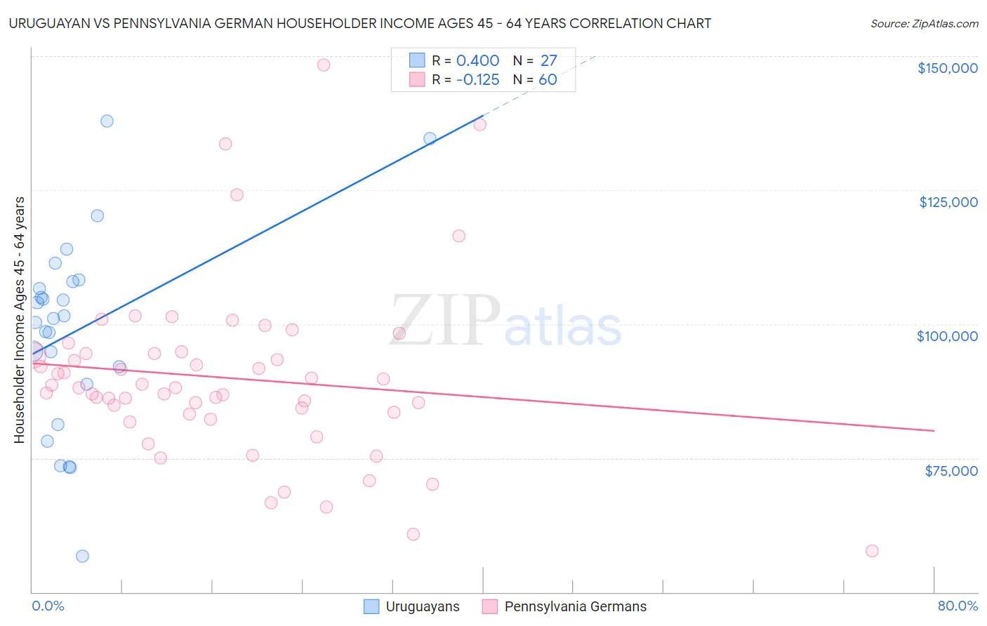 Uruguayan vs Pennsylvania German Householder Income Ages 45 - 64 years