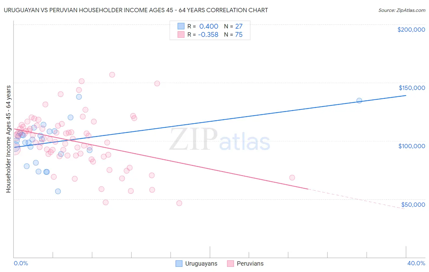 Uruguayan vs Peruvian Householder Income Ages 45 - 64 years