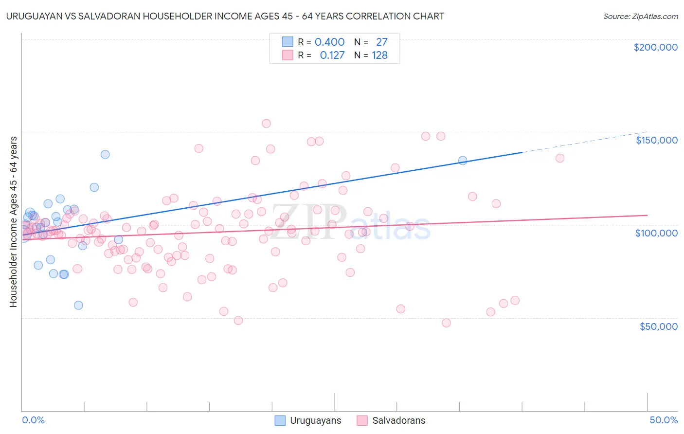 Uruguayan vs Salvadoran Householder Income Ages 45 - 64 years