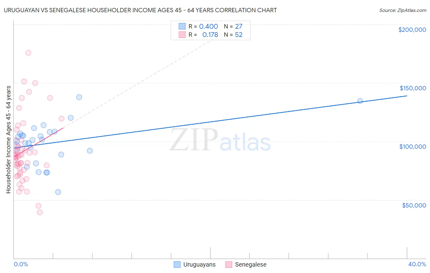 Uruguayan vs Senegalese Householder Income Ages 45 - 64 years