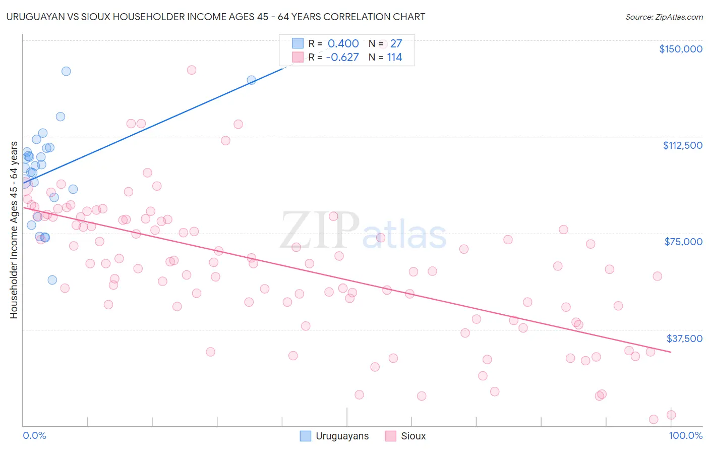 Uruguayan vs Sioux Householder Income Ages 45 - 64 years