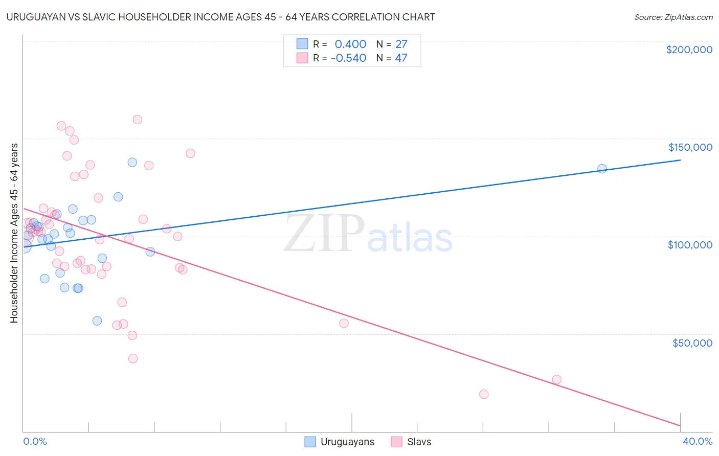 Uruguayan vs Slavic Householder Income Ages 45 - 64 years