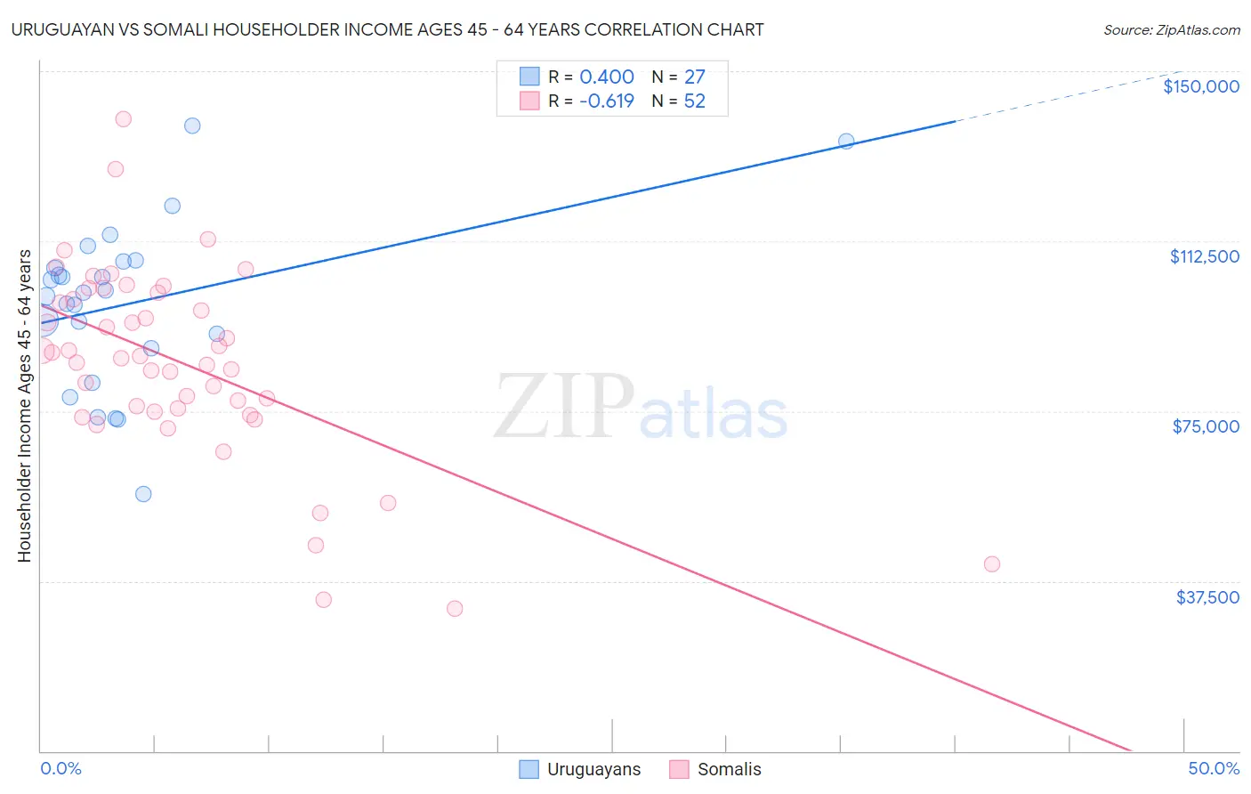 Uruguayan vs Somali Householder Income Ages 45 - 64 years