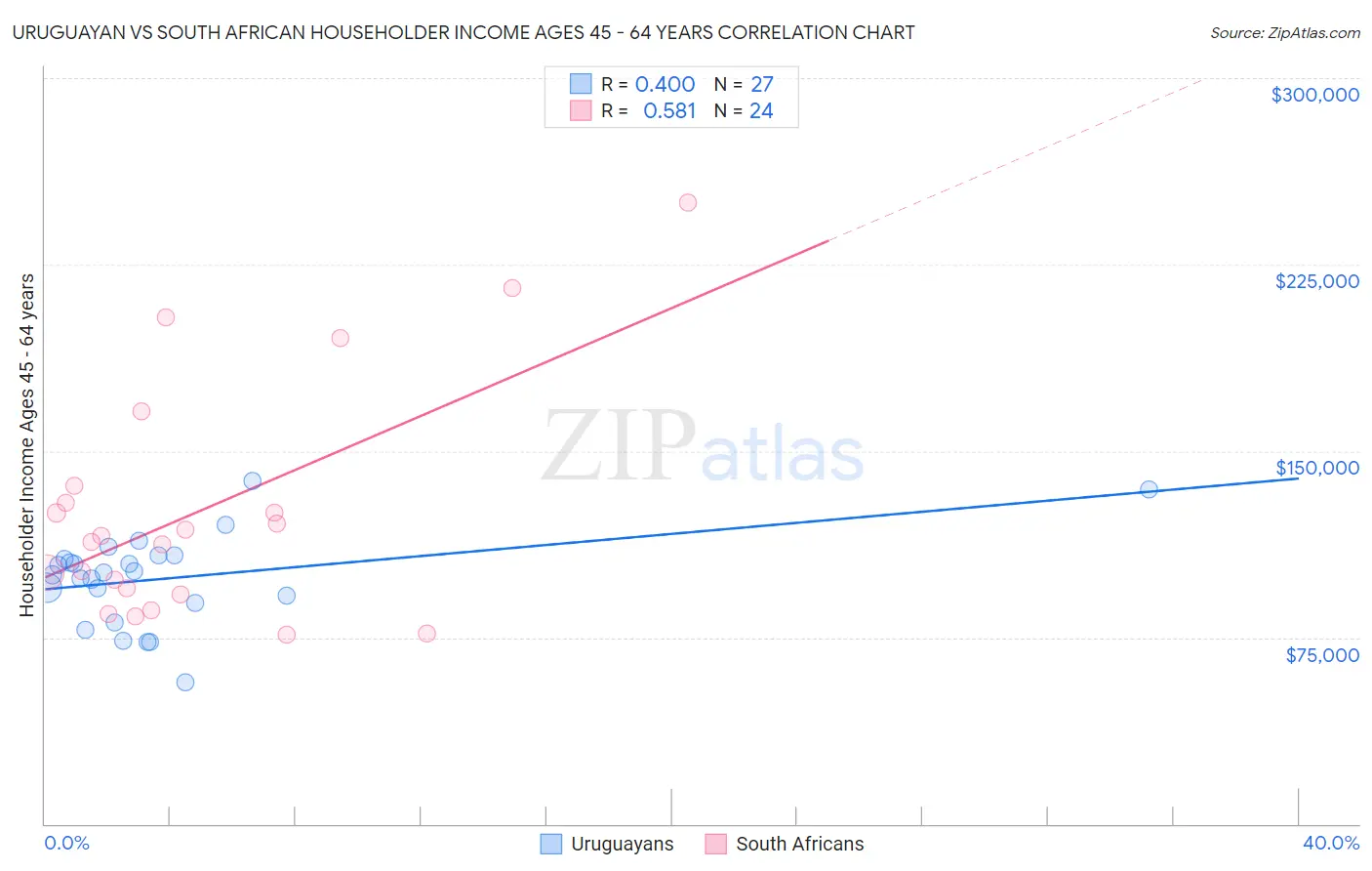 Uruguayan vs South African Householder Income Ages 45 - 64 years