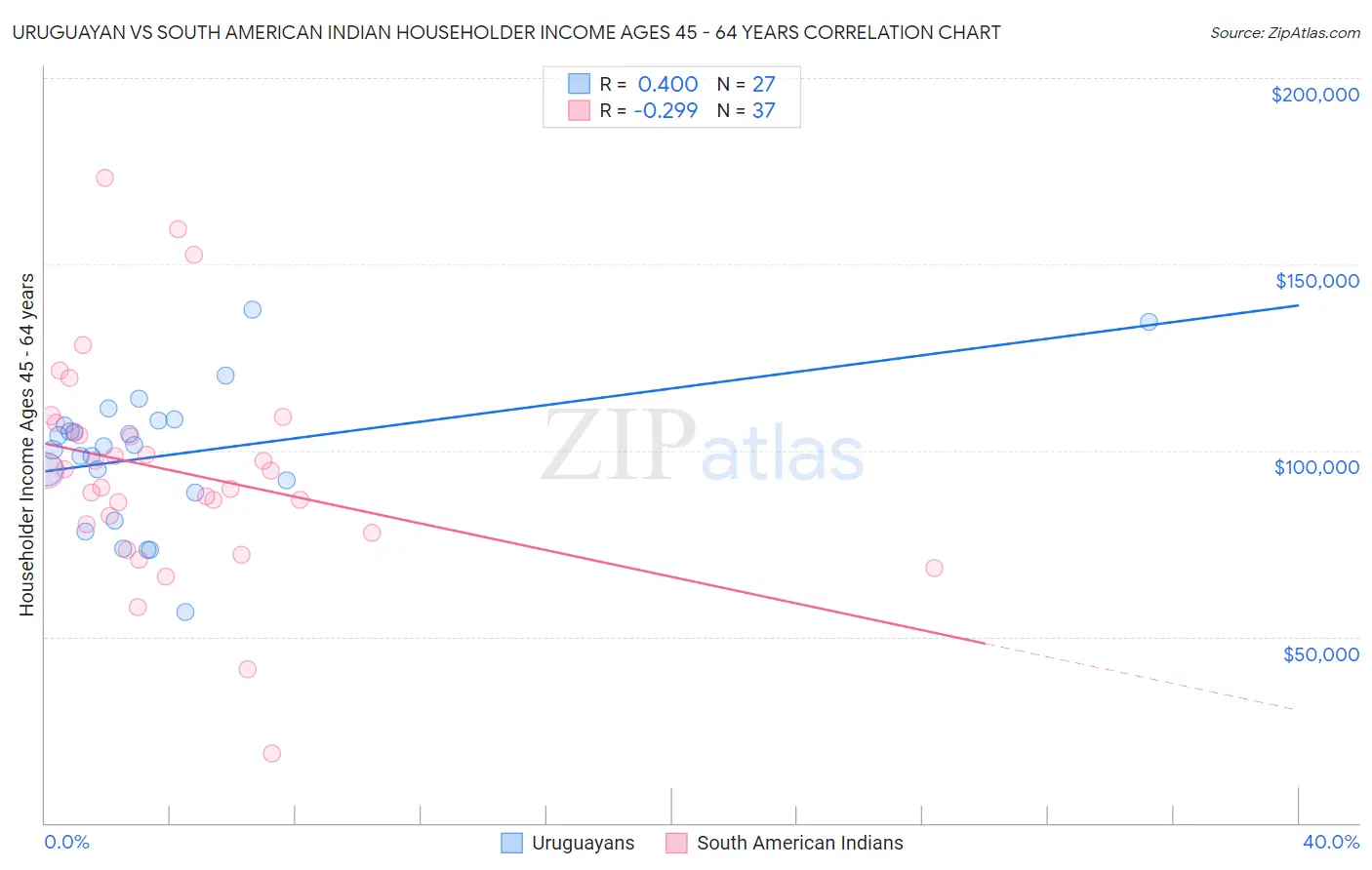 Uruguayan vs South American Indian Householder Income Ages 45 - 64 years