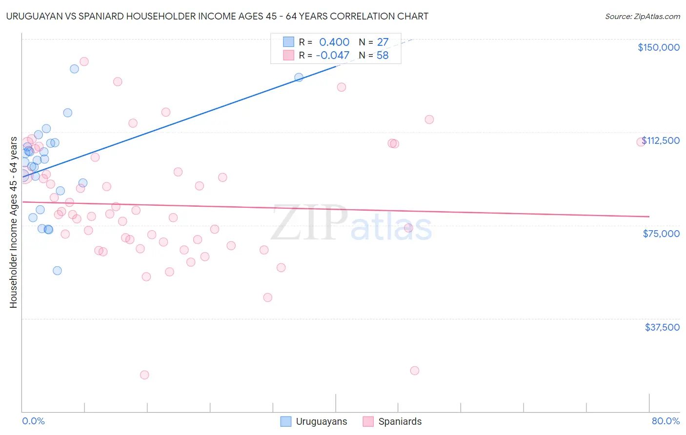 Uruguayan vs Spaniard Householder Income Ages 45 - 64 years