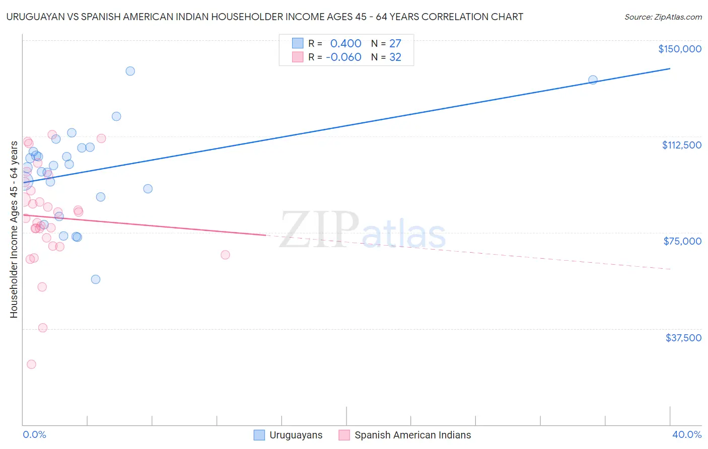Uruguayan vs Spanish American Indian Householder Income Ages 45 - 64 years