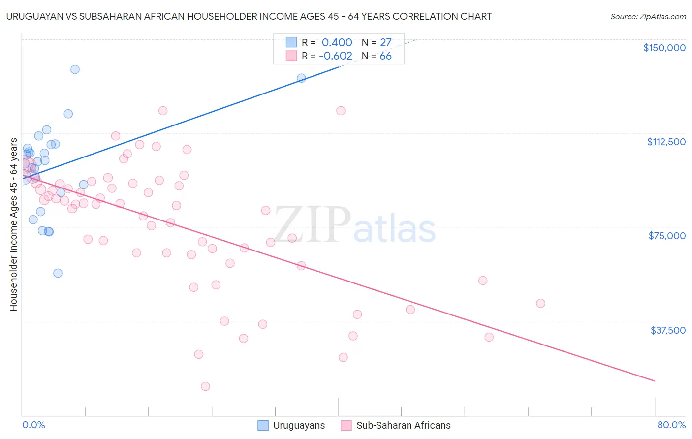 Uruguayan vs Subsaharan African Householder Income Ages 45 - 64 years