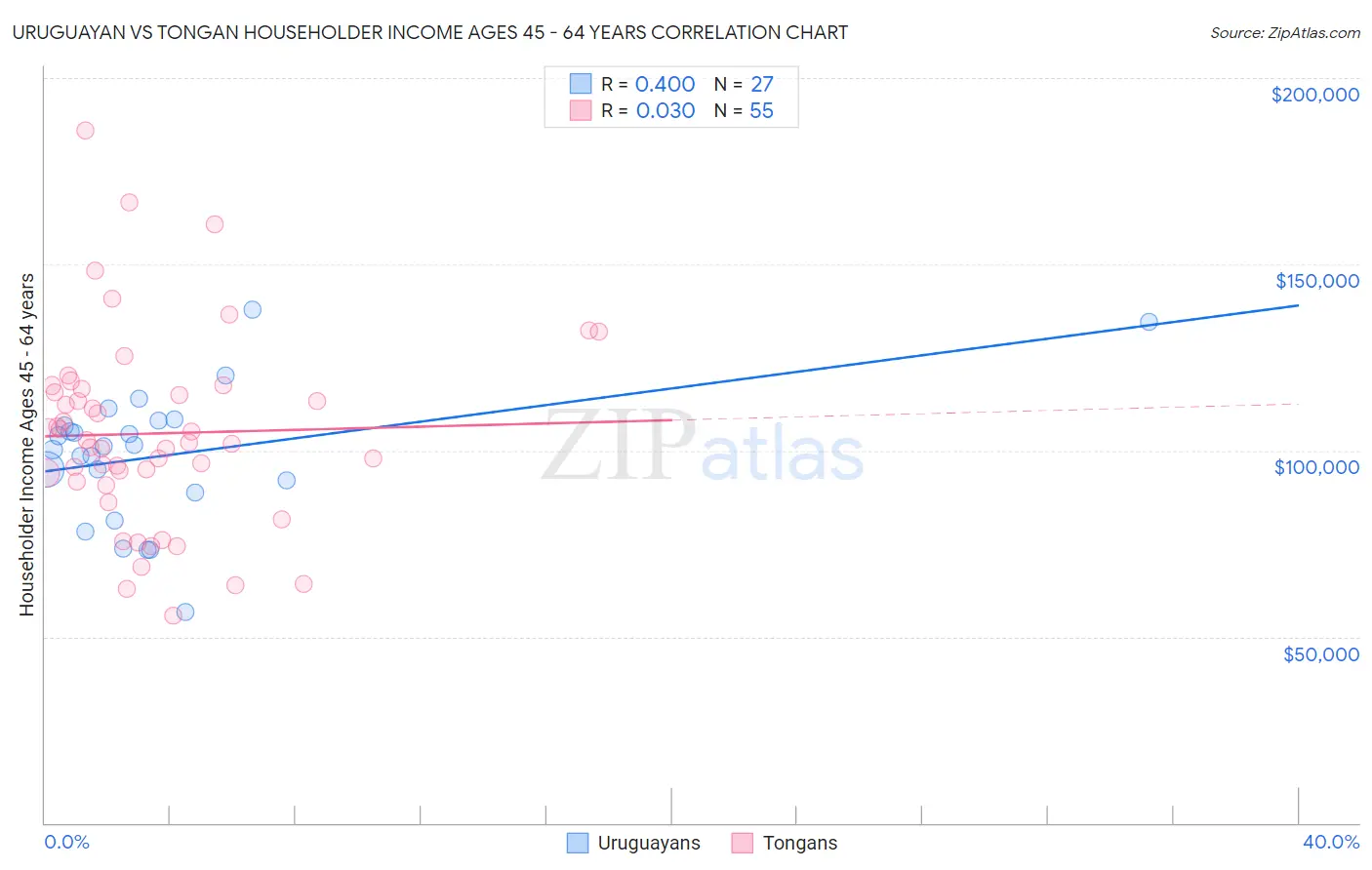 Uruguayan vs Tongan Householder Income Ages 45 - 64 years