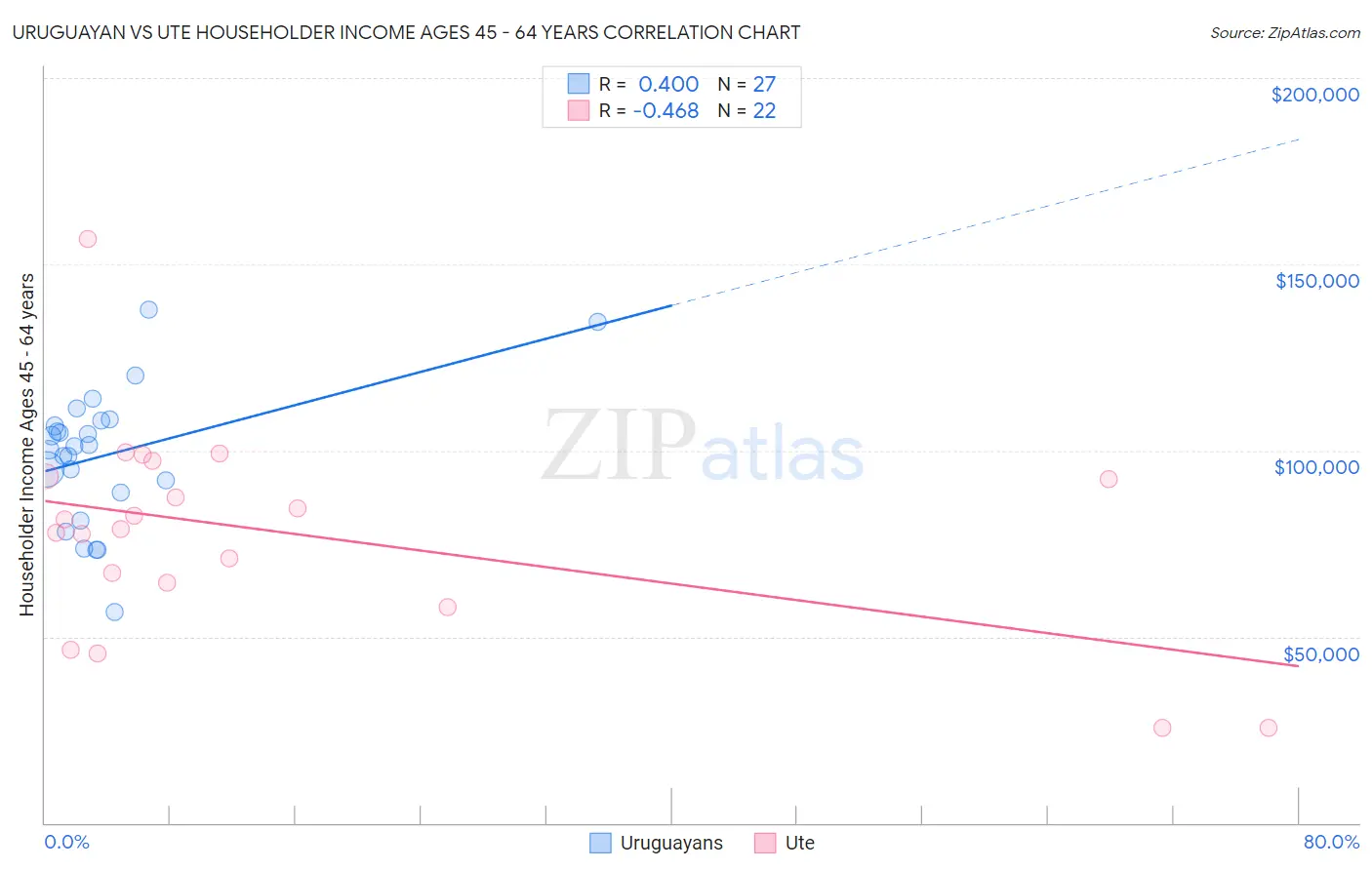 Uruguayan vs Ute Householder Income Ages 45 - 64 years