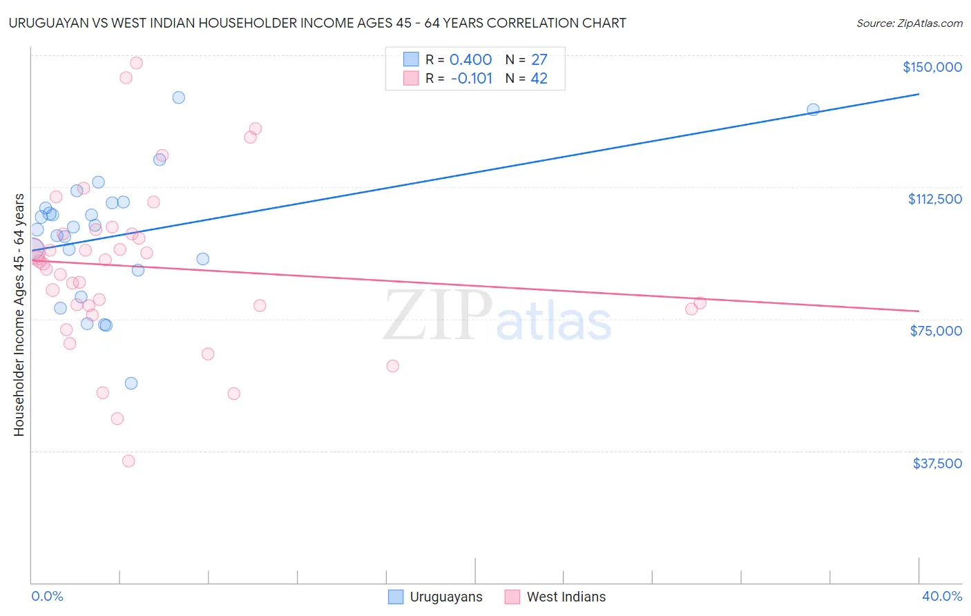 Uruguayan vs West Indian Householder Income Ages 45 - 64 years