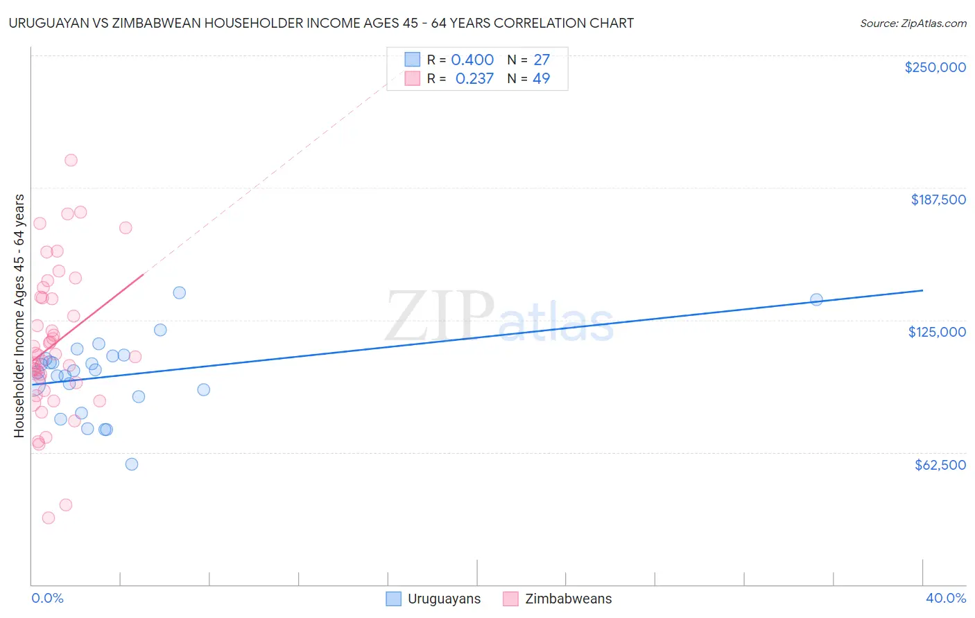 Uruguayan vs Zimbabwean Householder Income Ages 45 - 64 years