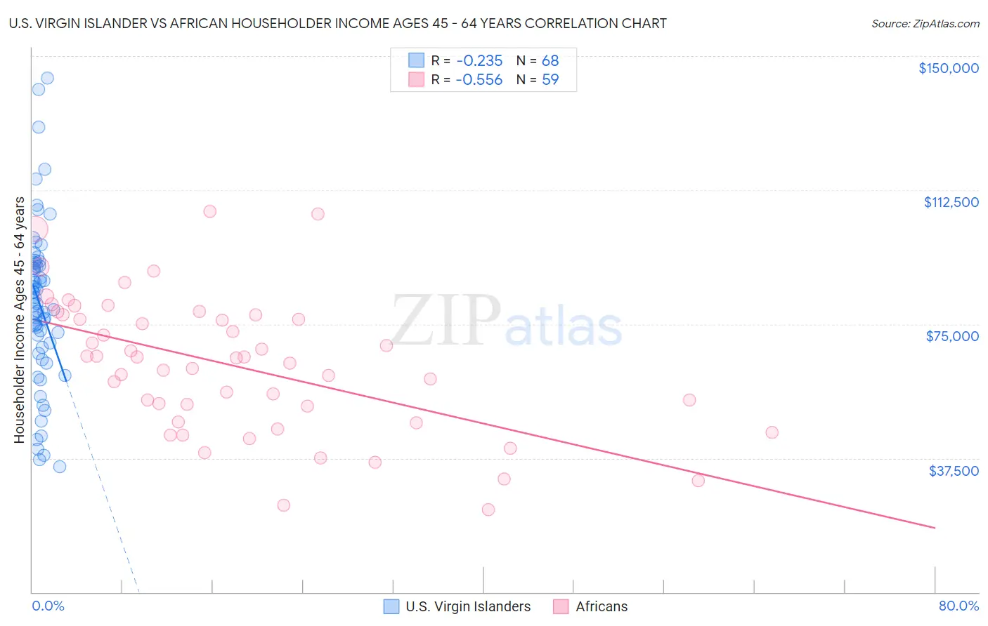 U.S. Virgin Islander vs African Householder Income Ages 45 - 64 years