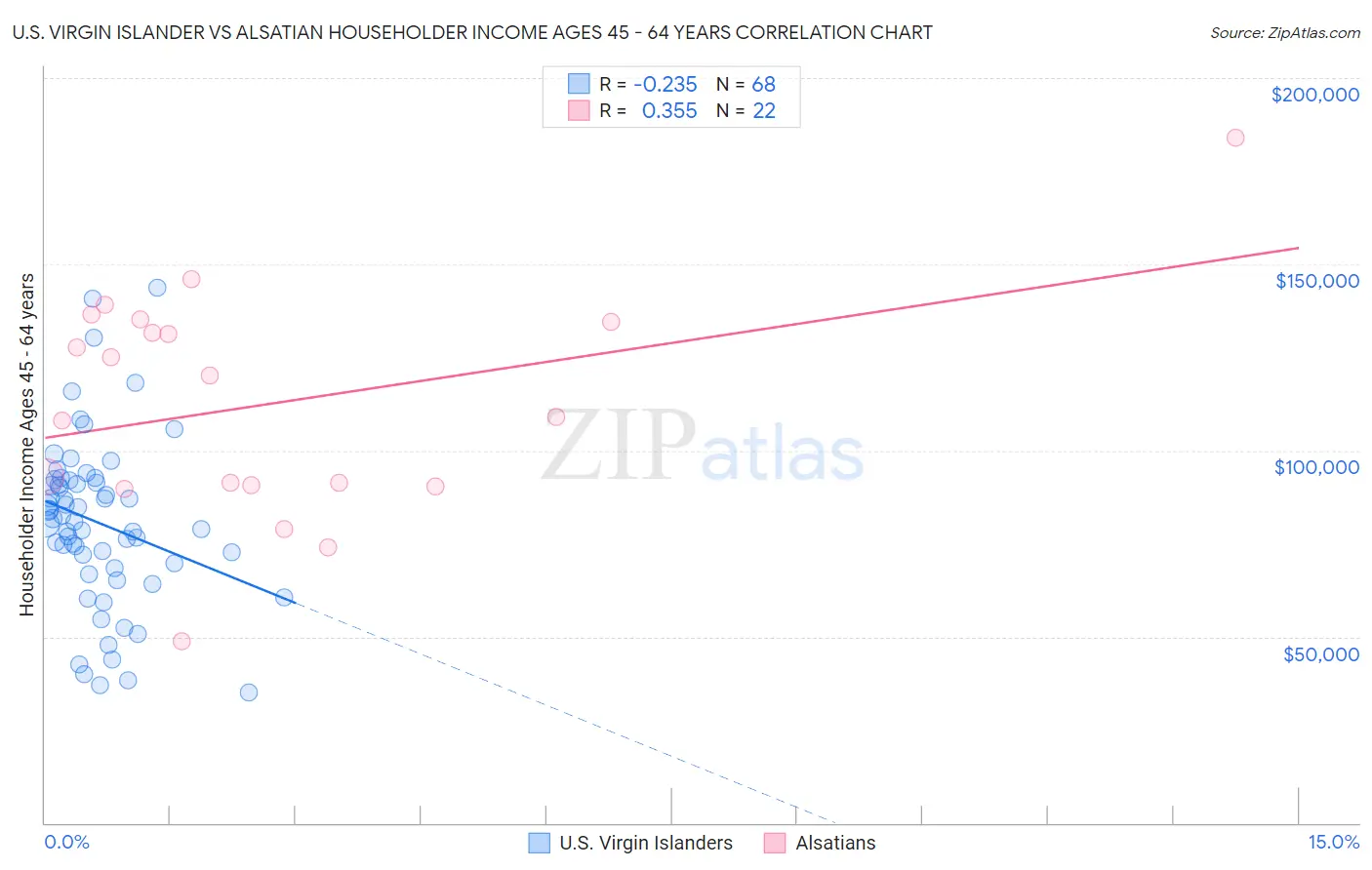 U.S. Virgin Islander vs Alsatian Householder Income Ages 45 - 64 years