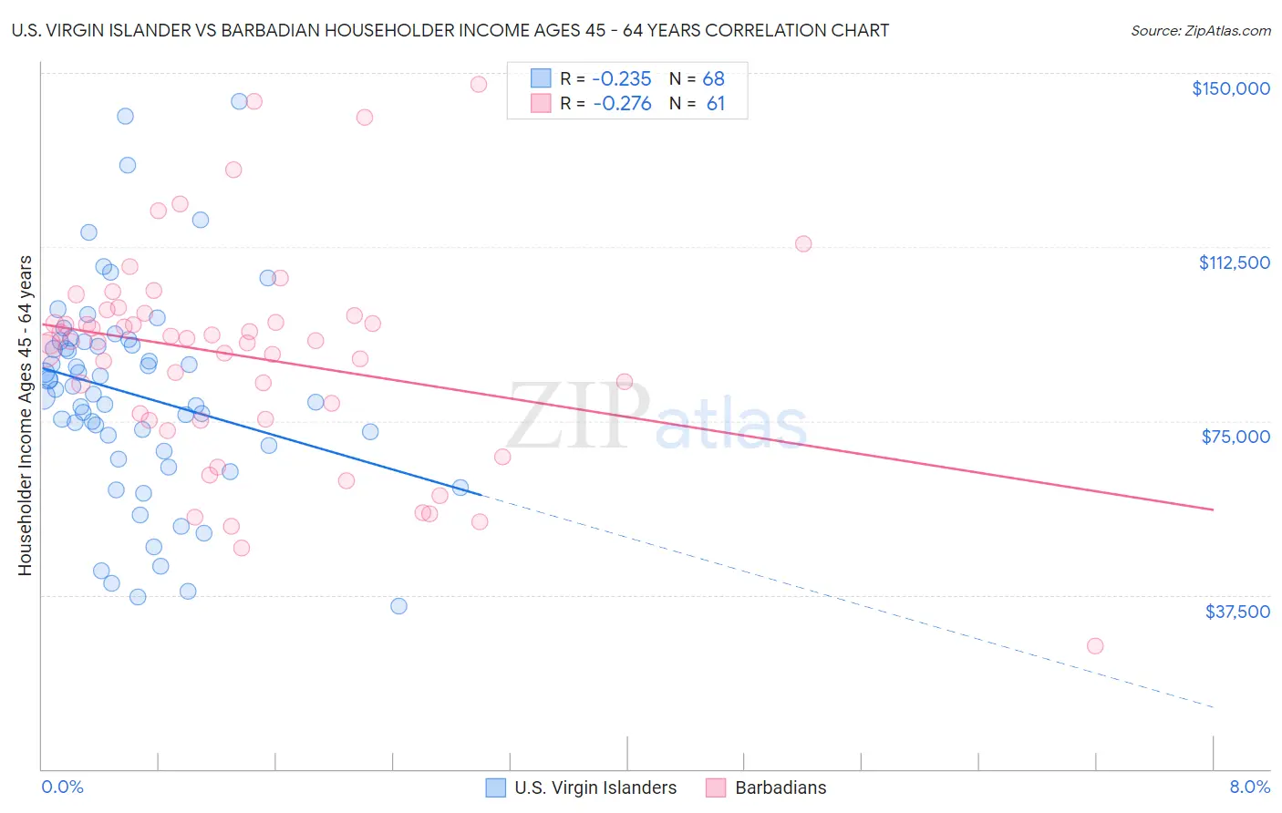 U.S. Virgin Islander vs Barbadian Householder Income Ages 45 - 64 years