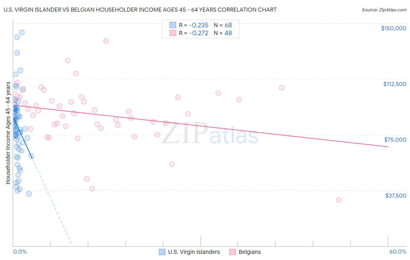 U.S. Virgin Islander vs Belgian Householder Income Ages 45 - 64 years
