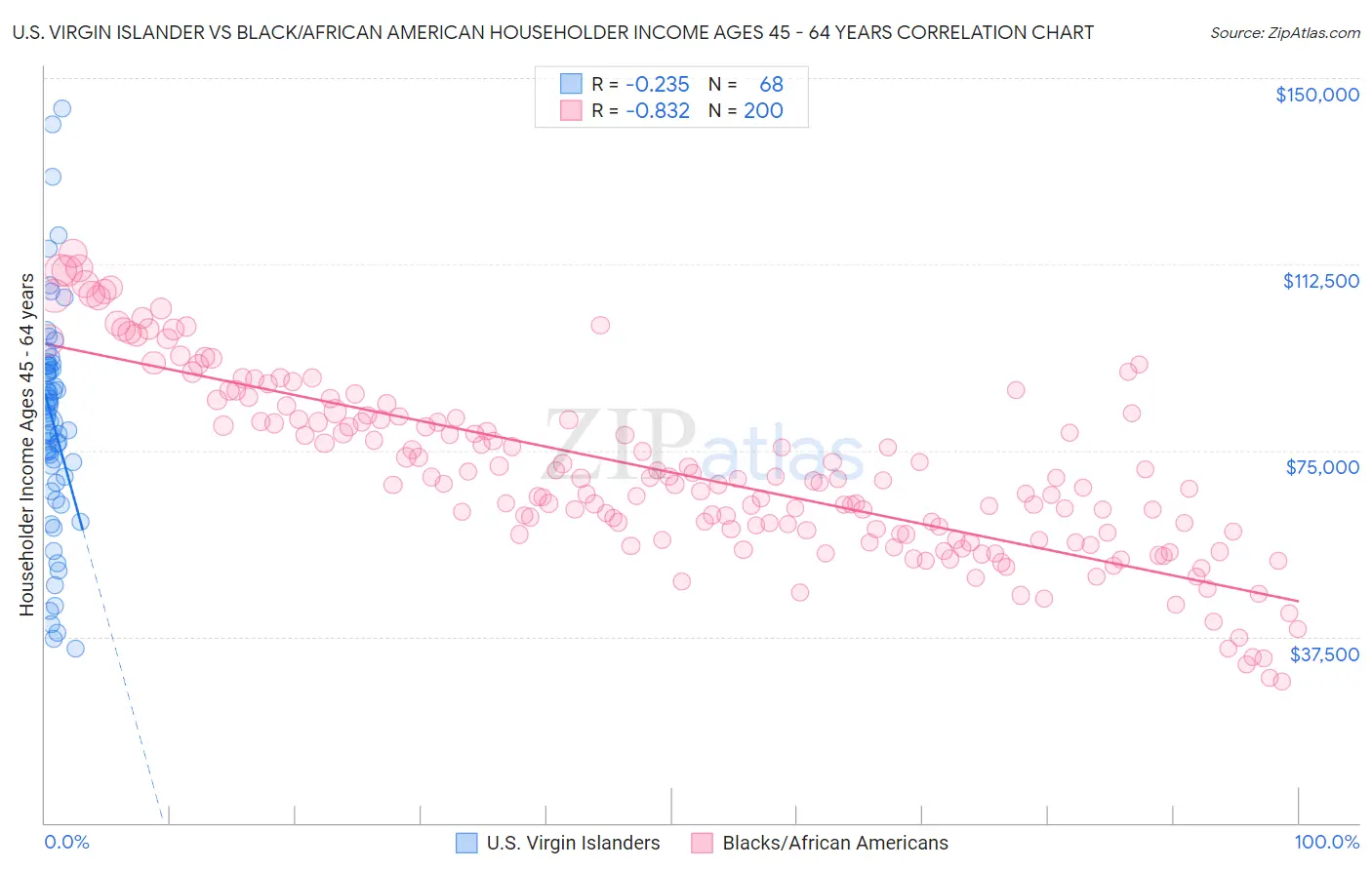 U.S. Virgin Islander vs Black/African American Householder Income Ages 45 - 64 years