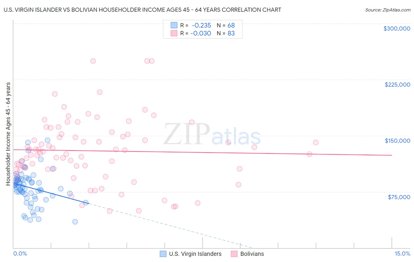 U.S. Virgin Islander vs Bolivian Householder Income Ages 45 - 64 years