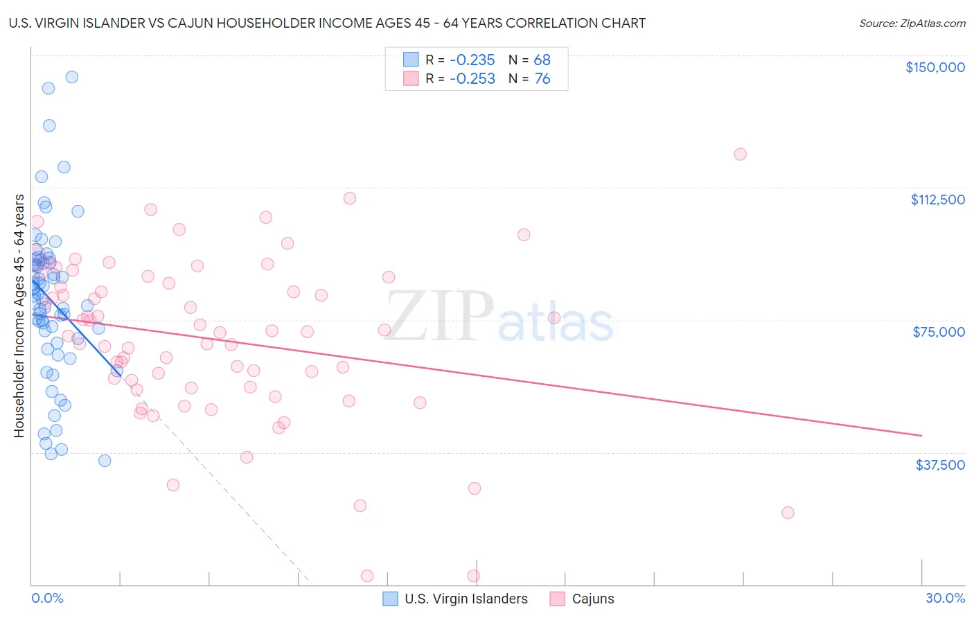 U.S. Virgin Islander vs Cajun Householder Income Ages 45 - 64 years