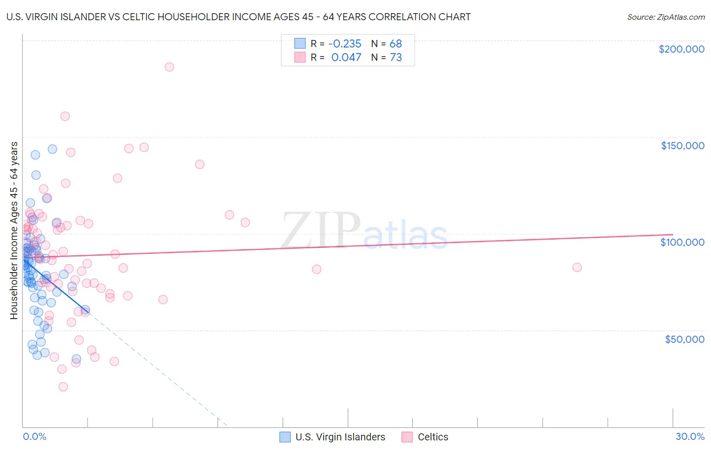 U.S. Virgin Islander vs Celtic Householder Income Ages 45 - 64 years