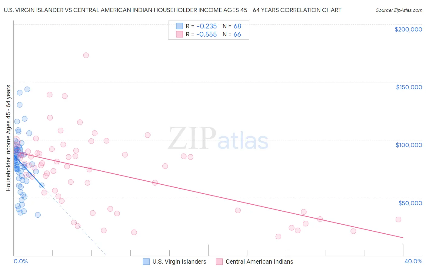 U.S. Virgin Islander vs Central American Indian Householder Income Ages 45 - 64 years