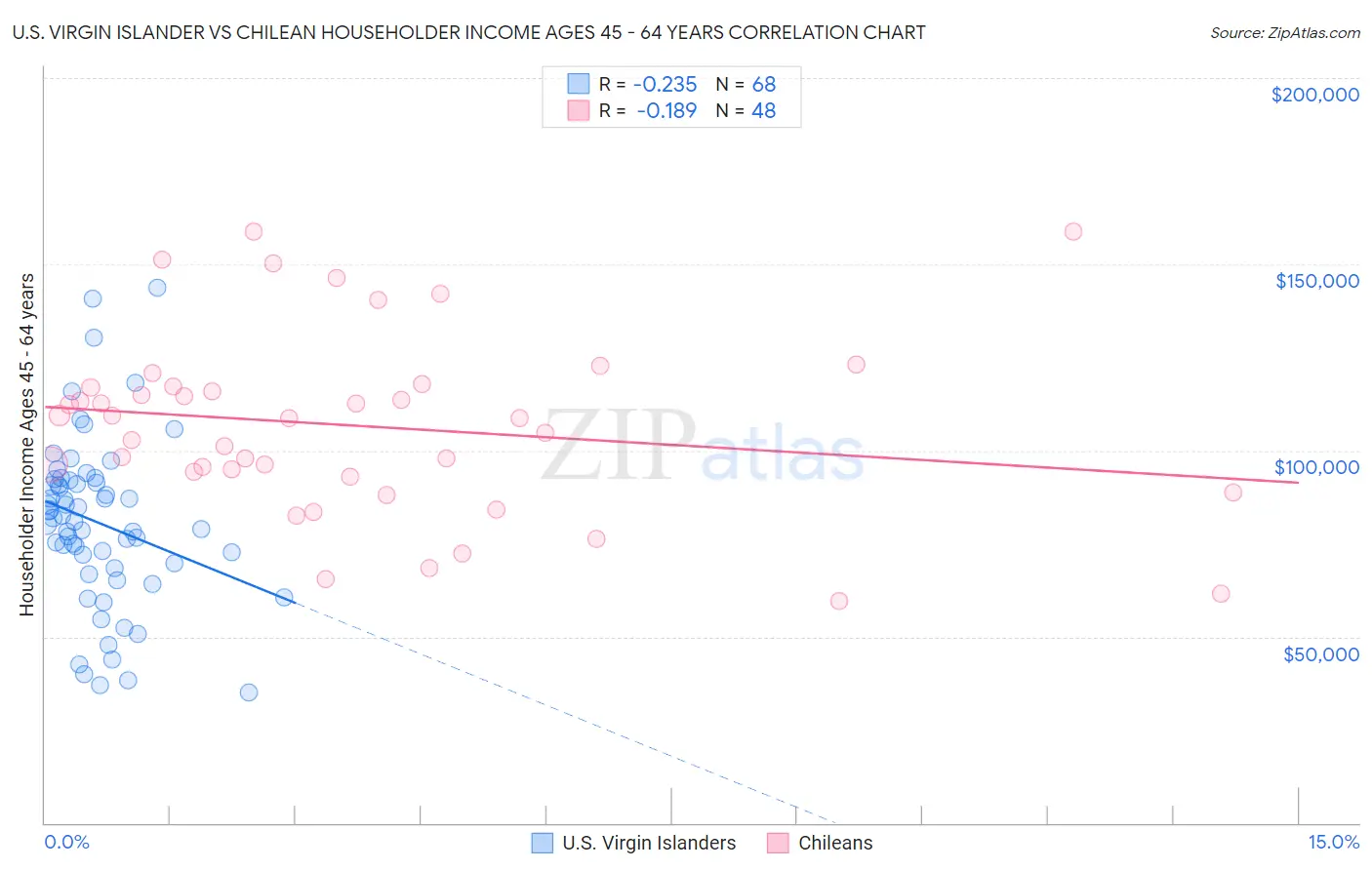 U.S. Virgin Islander vs Chilean Householder Income Ages 45 - 64 years