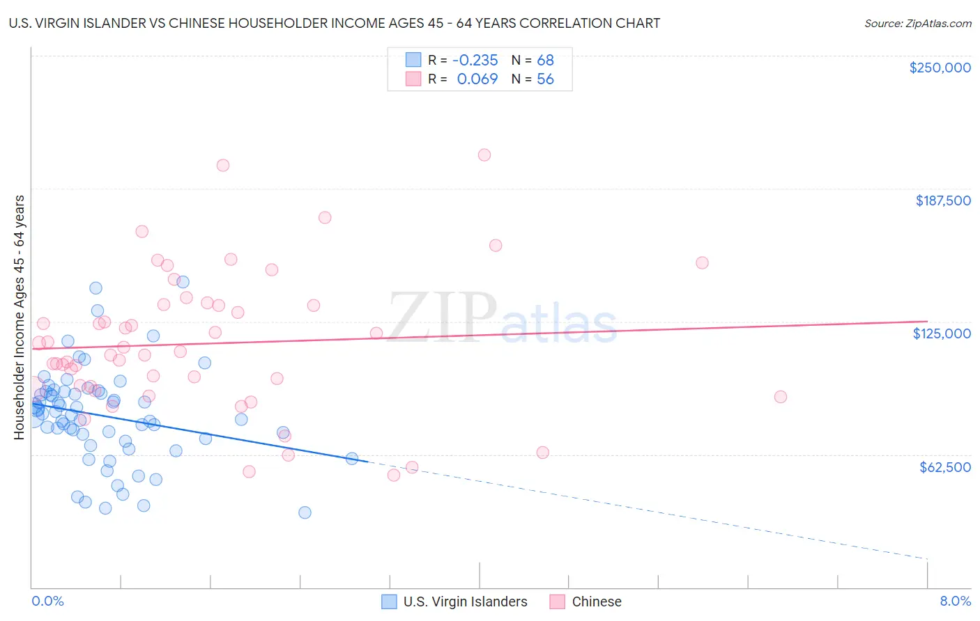 U.S. Virgin Islander vs Chinese Householder Income Ages 45 - 64 years