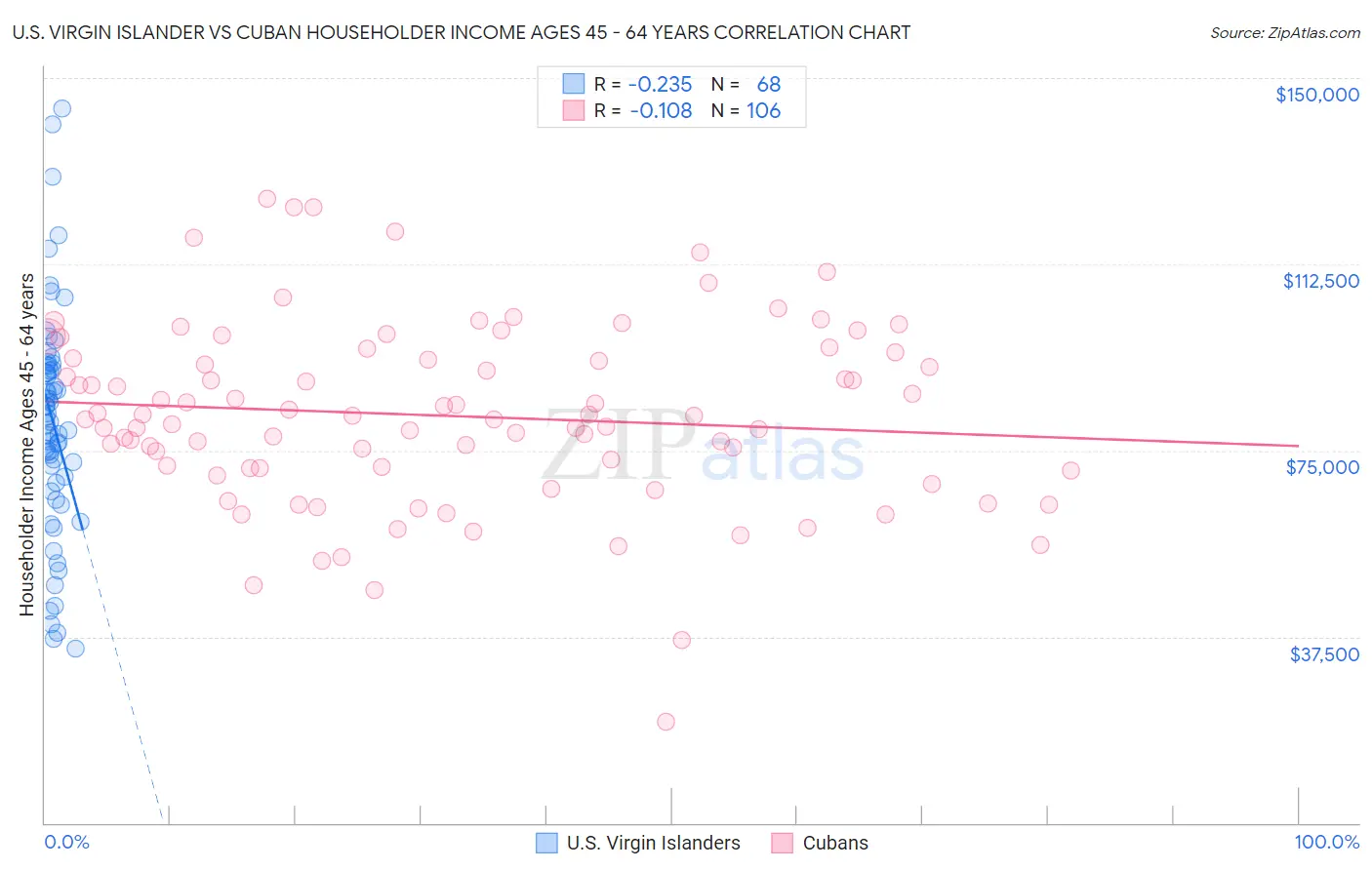 U.S. Virgin Islander vs Cuban Householder Income Ages 45 - 64 years