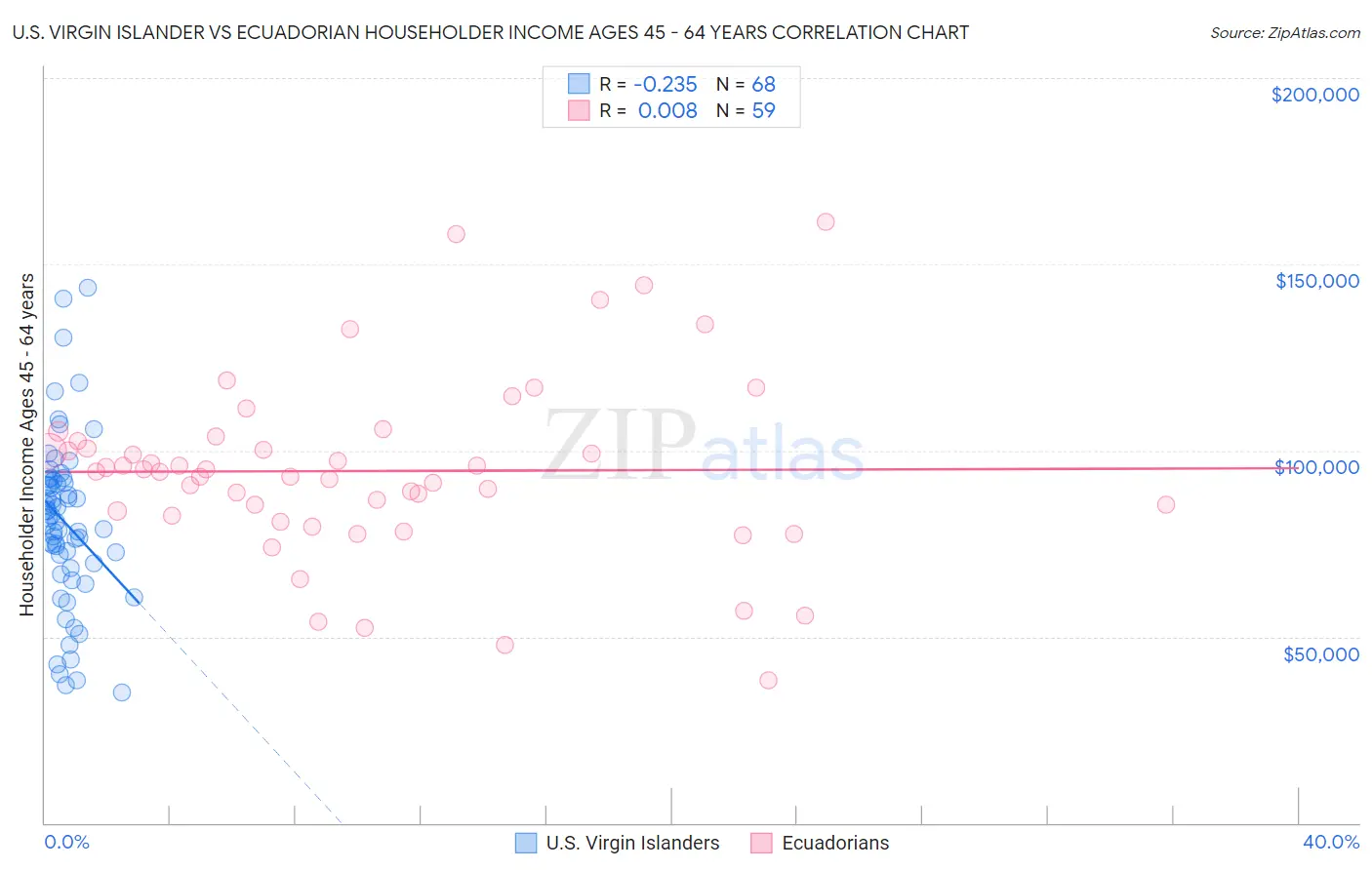 U.S. Virgin Islander vs Ecuadorian Householder Income Ages 45 - 64 years