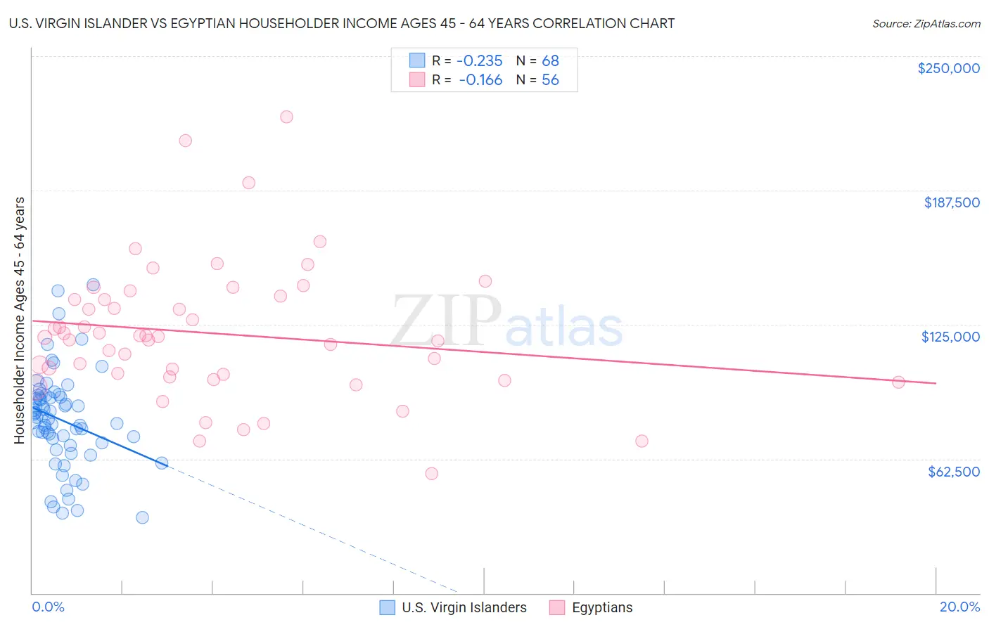 U.S. Virgin Islander vs Egyptian Householder Income Ages 45 - 64 years