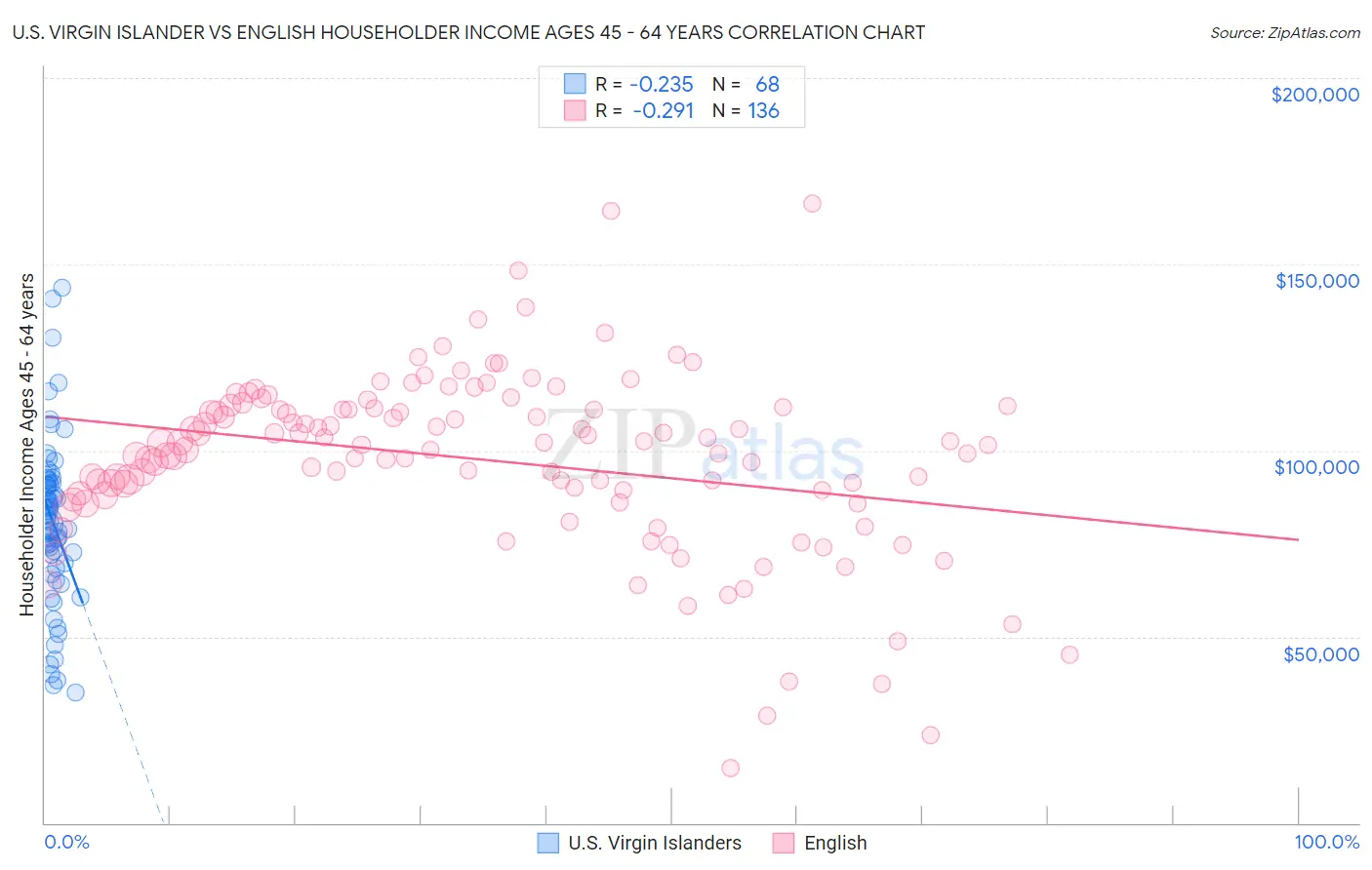 U.S. Virgin Islander vs English Householder Income Ages 45 - 64 years