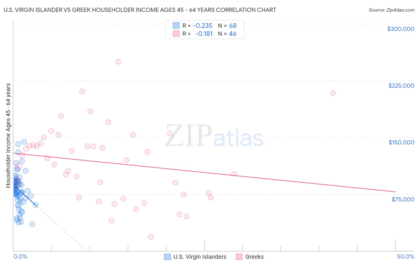 U.S. Virgin Islander vs Greek Householder Income Ages 45 - 64 years