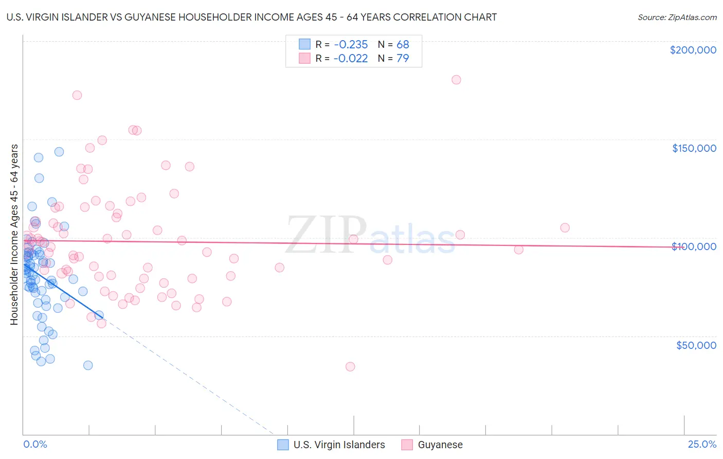 U.S. Virgin Islander vs Guyanese Householder Income Ages 45 - 64 years