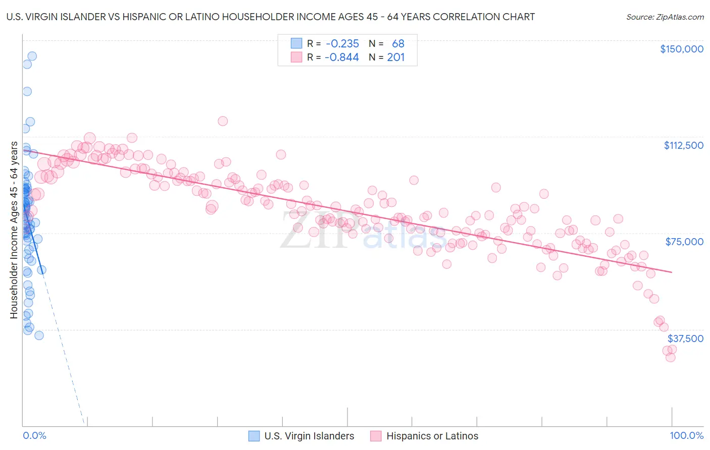 U.S. Virgin Islander vs Hispanic or Latino Householder Income Ages 45 - 64 years