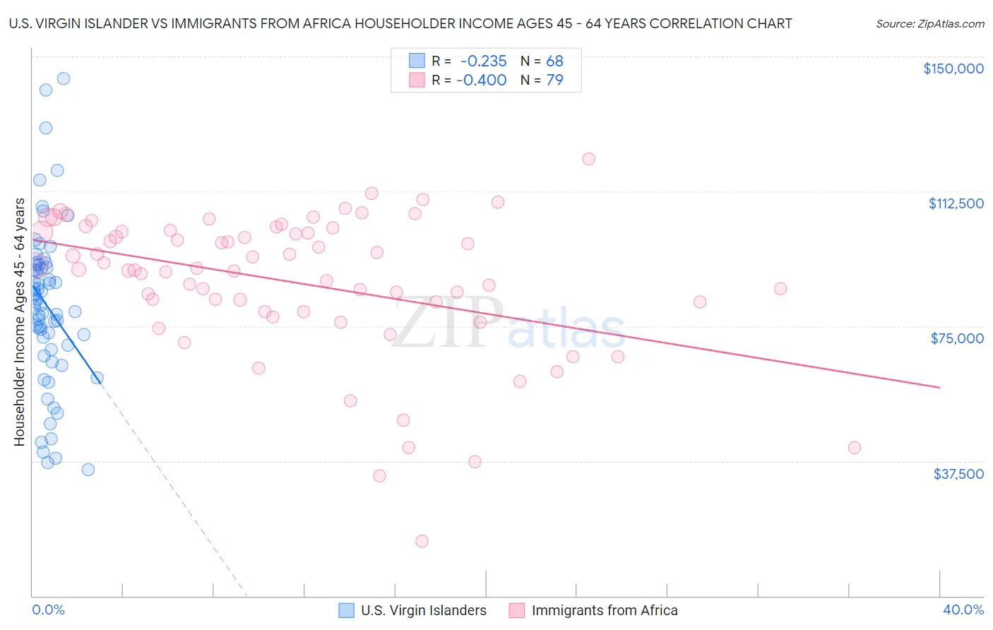 U.S. Virgin Islander vs Immigrants from Africa Householder Income Ages 45 - 64 years